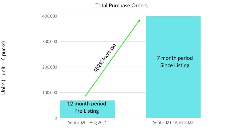 Blender Bites Marks Milestone Achievements While Transitioning to Major